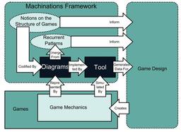 Machinations : معرفی ابزار و چرخه