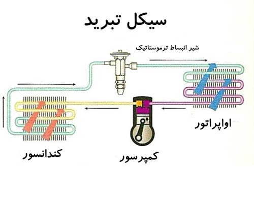 سیکل کلی عملکرد چیلر