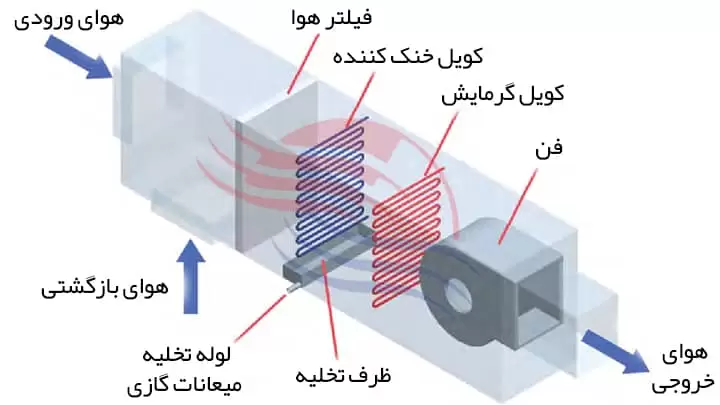 شماتیک هواساز