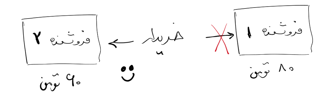 تصویر ۱ - فرض یک رقابت کامل در تفکر بازار آزاد