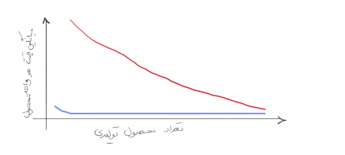 تصویر ۴ - وجود و عدم وجود شرط «عدم افزایش بازده در مقیاس»