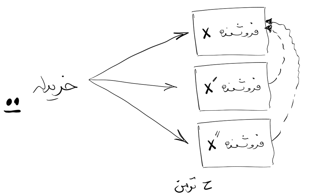 تصویر ۲ - نقیض فرض بازار کامل در تفکر بازار آزاد
