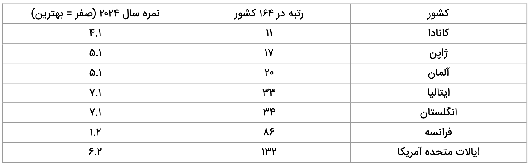 بر اساس Global Peace Index 2024