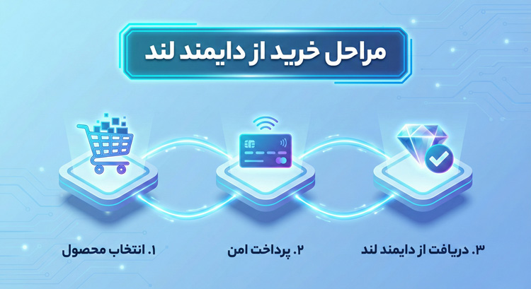 اینفوگرافیک مراحل گام به گام خرید اکانت Grok از دایمند لند