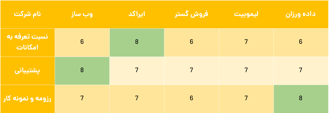 5 شرکت برتر طراحی سایت فروشگاهی کدام اند؟