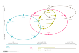 تفکر طراحی؟! اجایل؟!لین؟! دیزاین اسپرینت؟
