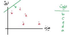 اولویت‌بندی کارها به شکلی ساده