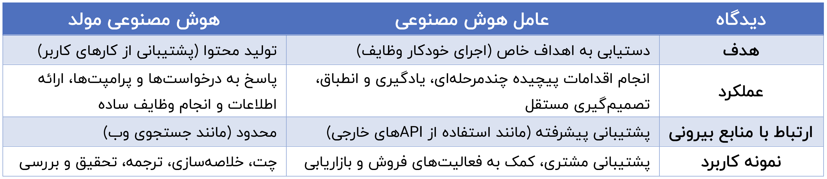 تفاوت AI Agent و Generative AI
