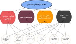 ارایه‌ی مدلی نو برای پیش‌بینی تعداد کارشناسان مرکزتماس