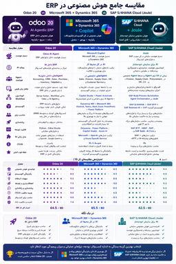 آینده ERP با هوش مصنوعی؛ مقایسه Odoo 20، Microsoft Dynamics 365 و SAP S/4HANA Cloud + Joule