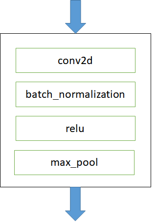 یک بلاک از لایه کانوولوشن شبکه CNN