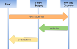 گیت و Three tree