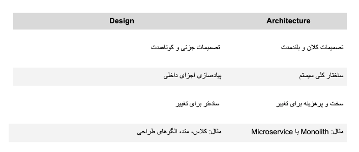 تفاوت Architecture و Design