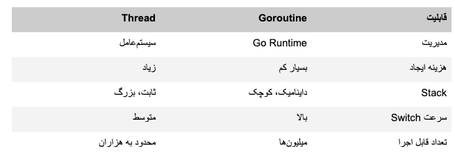 تفاوت میان Goroutine و Thread