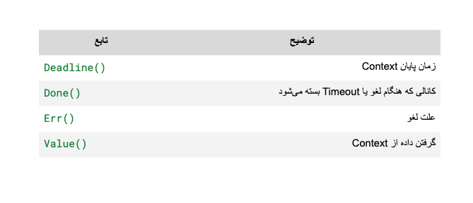 Context یک interface با ۴ تابع اصلی