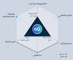 حس ششم دیجیتال؛ برقراری ارتباطات و حس‌گری همزمان (JSAC) در 6G