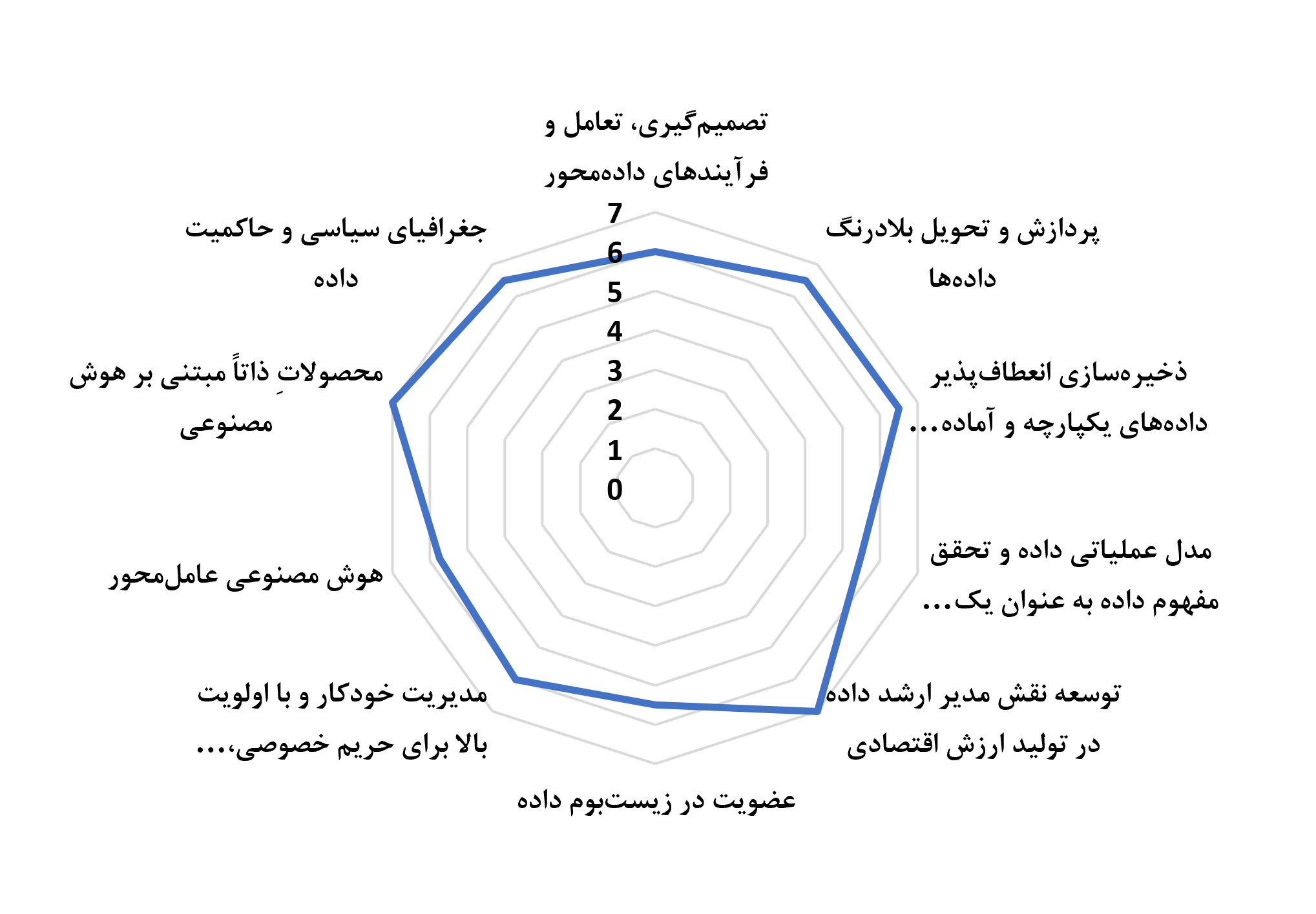سیمای بلوغ ۱۰محور تحول دادهمحور