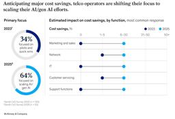 تحول دیجیتال مبتنی بر هوش مصنوعی (AI-First)؛ مسیر اجتناب‌ناپذیر اپراتورهای مخابراتی برای بقا در عصر دیجیتال