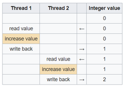 شرایط مسابقه (Race Condition) چیست و چرا !؟
