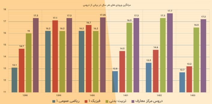 میانگین ورودی‌های هر سال در برخی از دروس