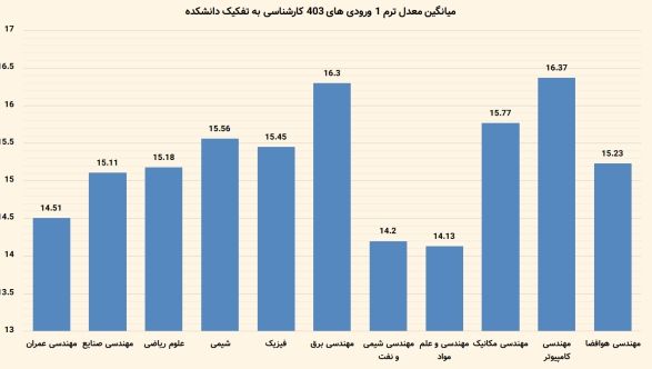 میانگین معدل ترم 1 ورودی‌های 403 کارشناسی به تفکیک دانشکده