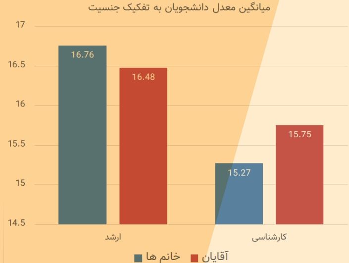 میانگین معدل دانشجویان به تفکیک جنسیت