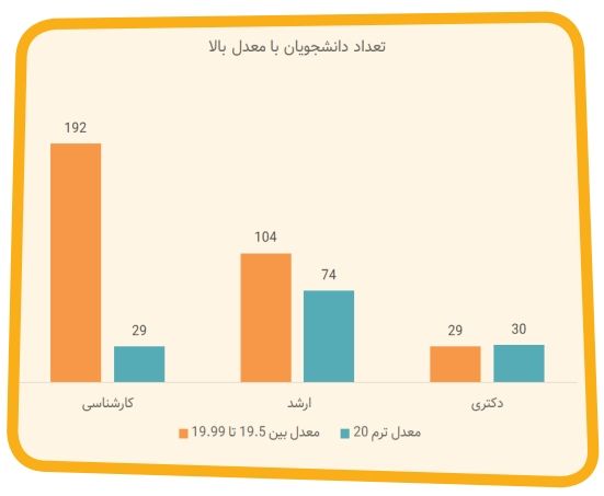 تعداد دانشجویان با معدل بالا