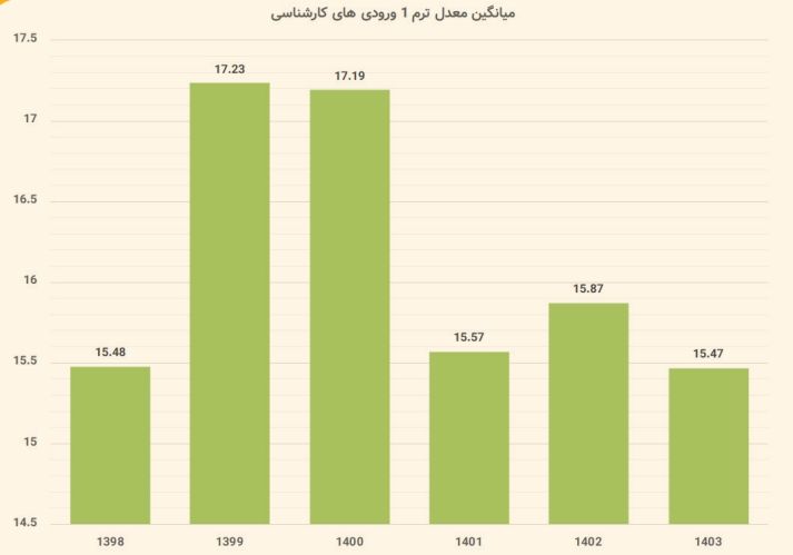میانگین معدل ترم 1 ورودی‌های کارشناسی
