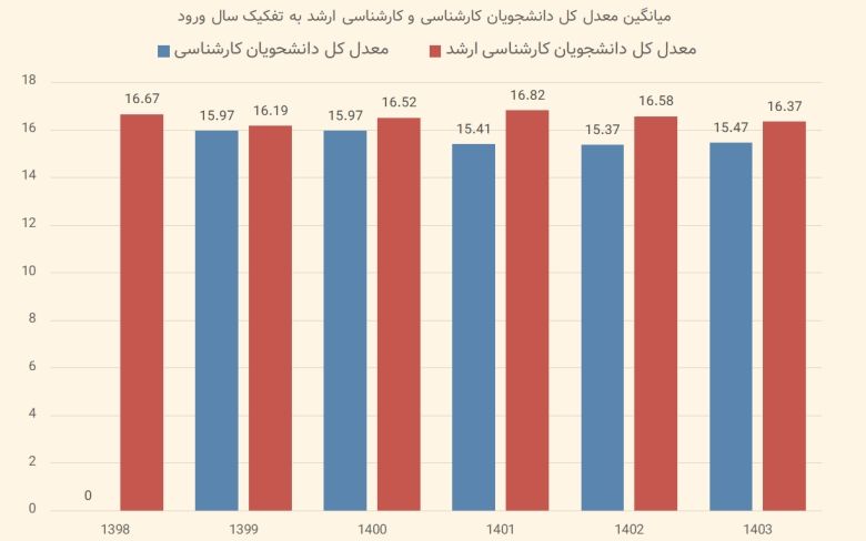 میانگین معدل کل دانشجویان کارشناسی و کارشناسی ارشد به تفمیم سال ورود