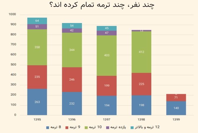 ترم فارغ‌التحصیلی ورودی‌های مختلف