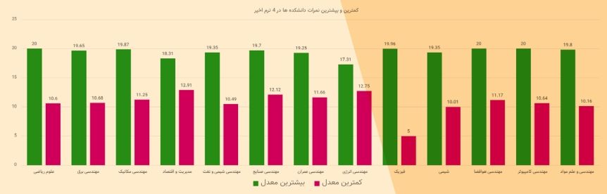 کمترین و بیشترین نمرات دانشکده‌ها در 4 ترم اخیر