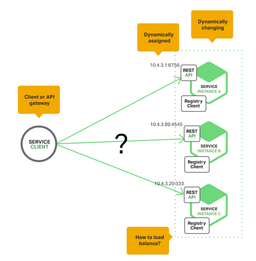 قسمت پنجم میکروسرویس‌ها: آشنایی با Service Discovery