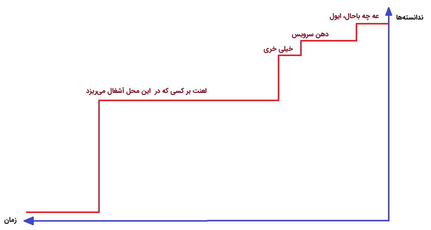 آشنایی با کشف عمدی