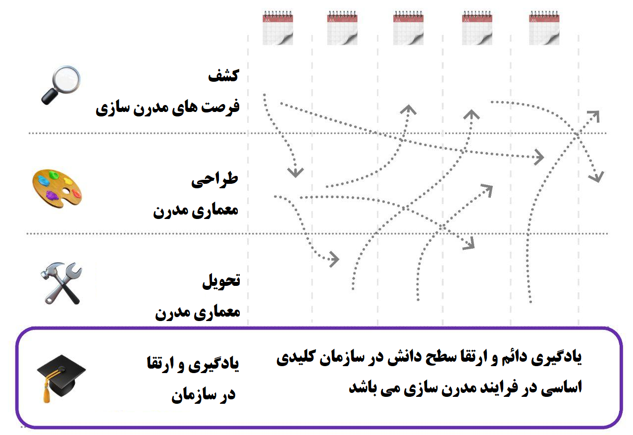 مدرن‌سازی معماری به‌عنوان جریان‌های متعدد فعالیت‌های وابسته به هم که با ارتقای مهارت‌های مداوم پشتیبانی می‌شوند، نه مراحل مجزا.