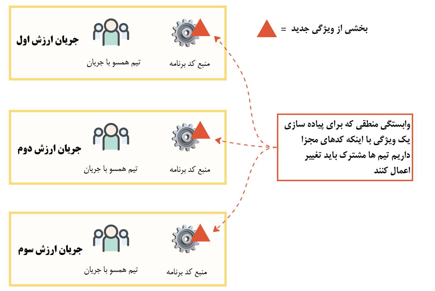 تغییرات وابسته در تیم‌های مجزا به دلیل وابستگی منتطقی