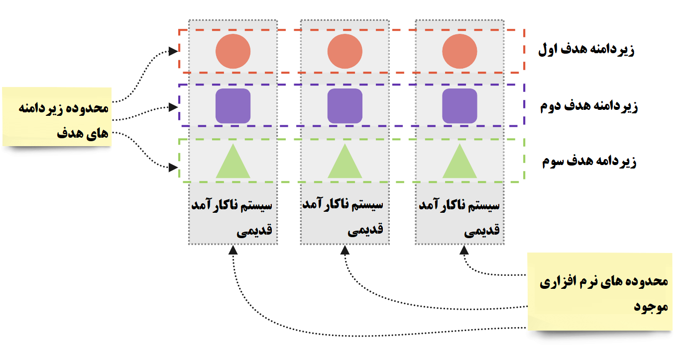استفاده از طبقه‌بندی محصول برای برجسته کردن عدم تطابق بین ساختار فعلی و ایده‌آل
