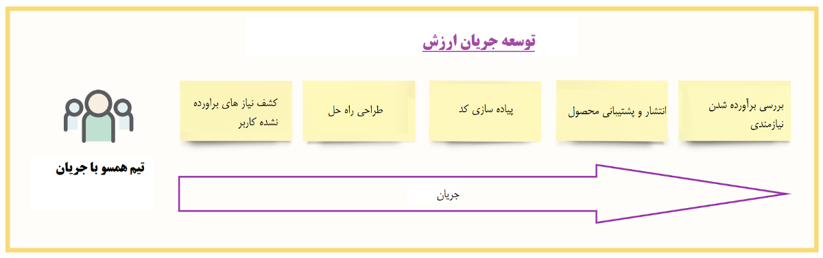 نمای سطح بالا از جریان ارزش