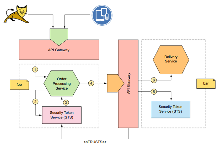 تصویر 5 ارتباط پشت API Gatewayها