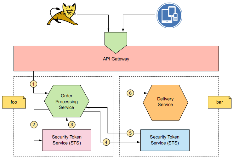 تصویر 4 ارتباط میکروسرویس ها در دو محدوده داخل یک مرز