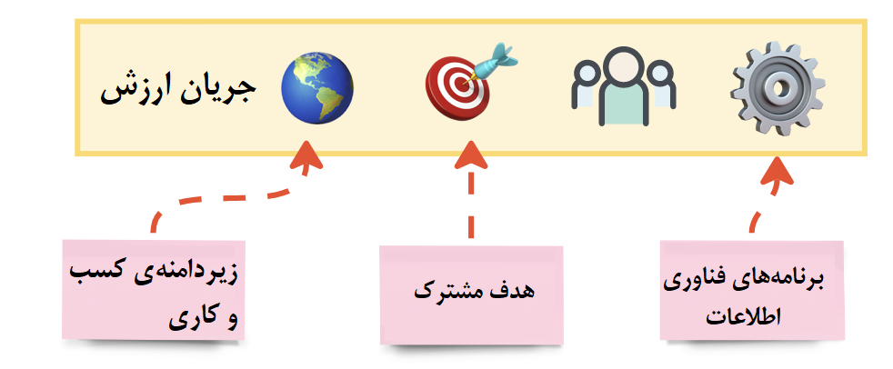 جریان‌های ارزش مستقل، شاملِ کسب‌وکار و فناوری اطلاعات هستند