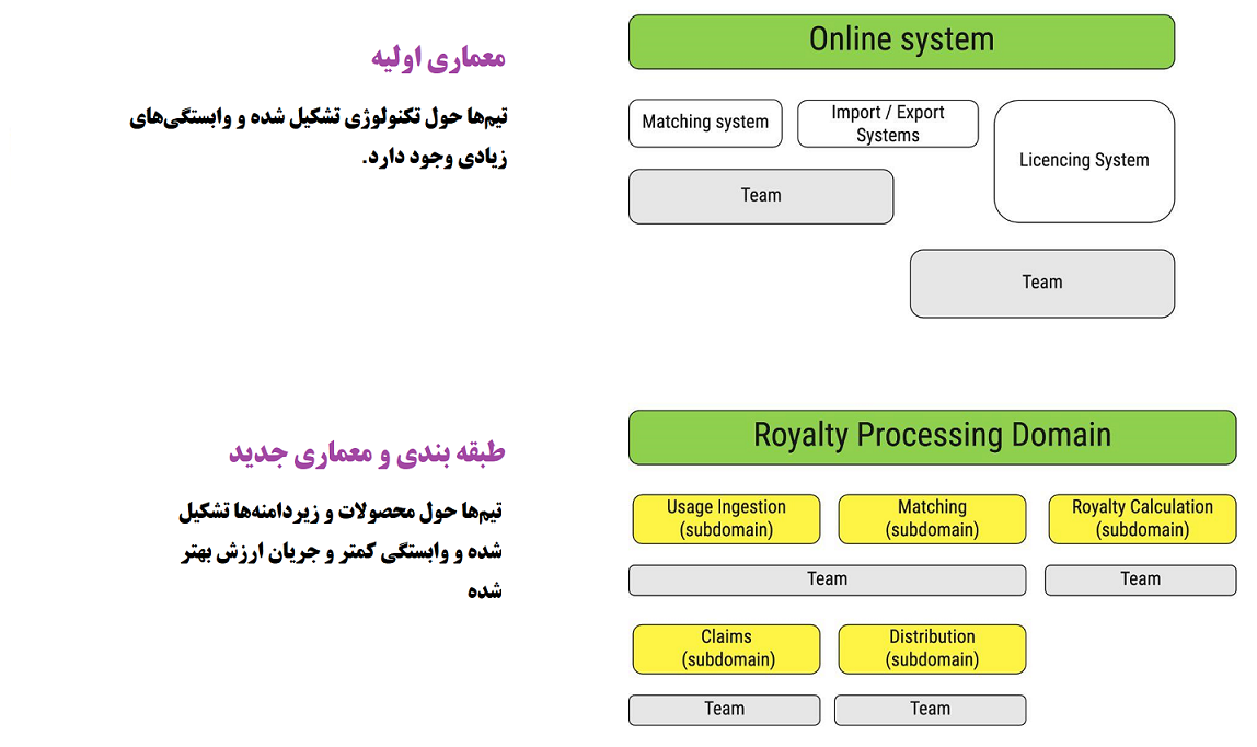 مهاجرت از ساختار مبتنی بر تکنولوژی به ساختار مبتنی بر دامنه