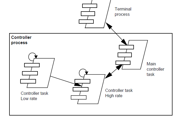 نمونه‌ای از مستند مربوط به نمای فرایند