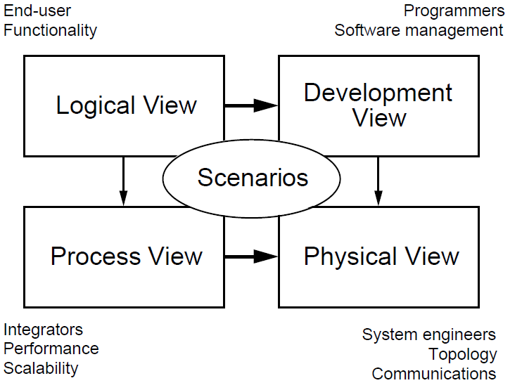 طرح‌های معماری: 4+1 مدل نمایش معماری نرم‌افزار بخش اول