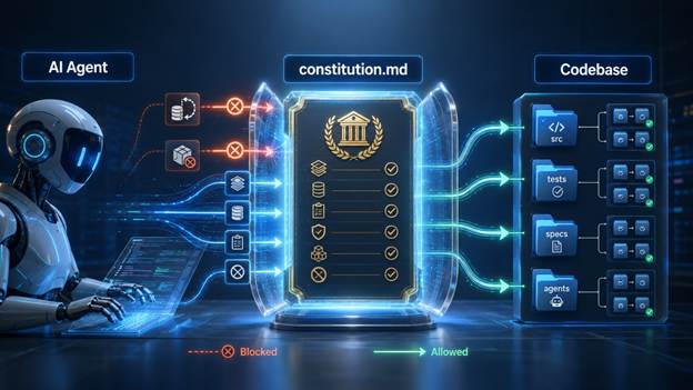 تصویر 13: نقش قانون اساسی به عنوان حکمران برای عامل در ریپازیتوری
