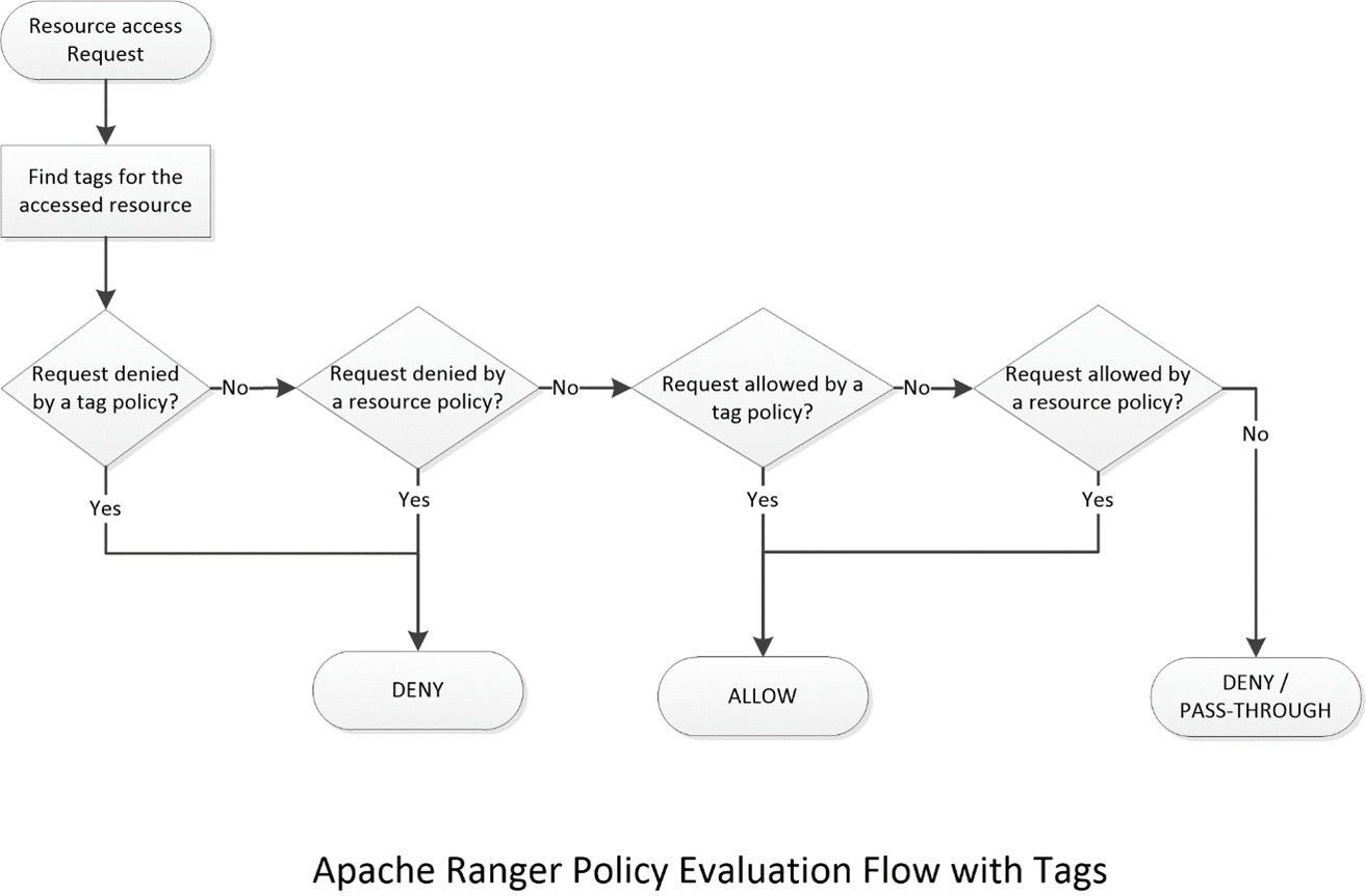 شکل 6 فلوچارت تقدم عملکرد سیاست های مبتنی بر برچسب