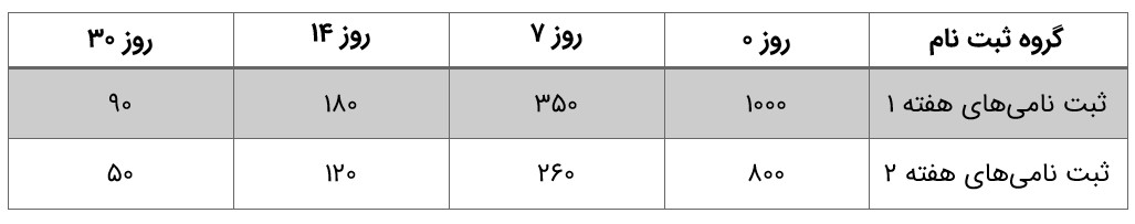 جدول کوهورت