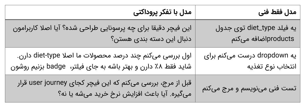 مدل فنی و پروداکتی