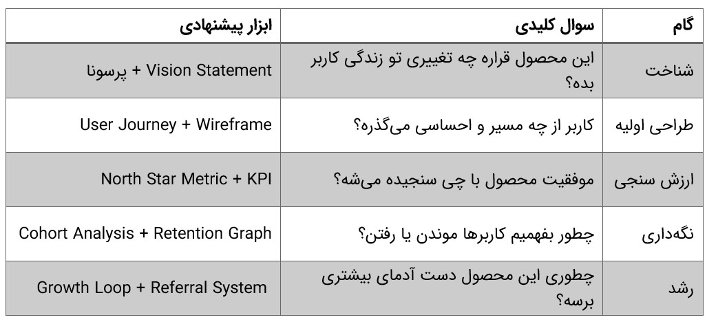 دستورالعمل عملیاتی ساخت محصول درست