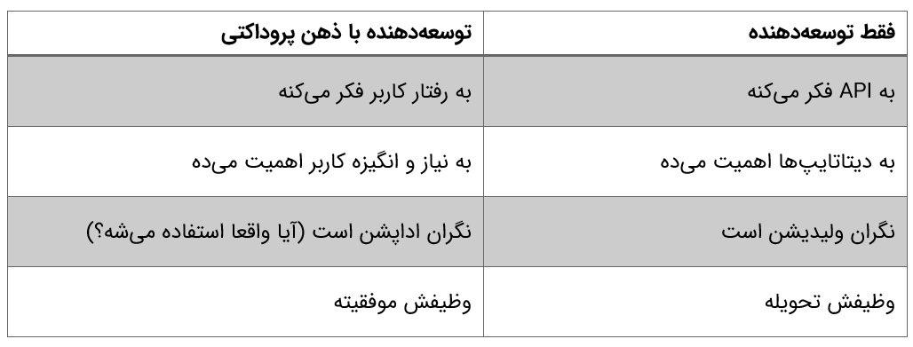 تفاوت توسعه‌دهنده و توسعه‌دهنده با ذهن پرواکتی