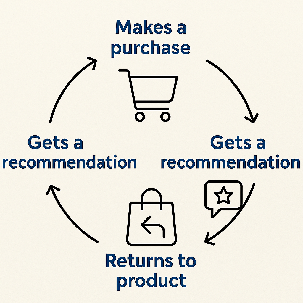 دیاگرام حلقه خرید